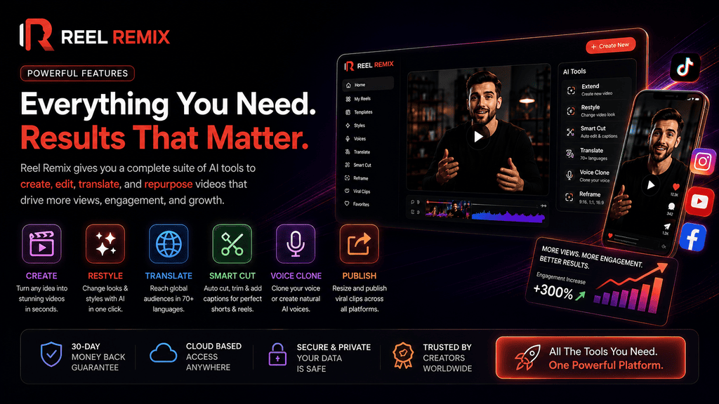 Reel Remix features showing AI video creation, Restyle, Translate, Smart Cut, voice cloning, reframing, and publishing tools