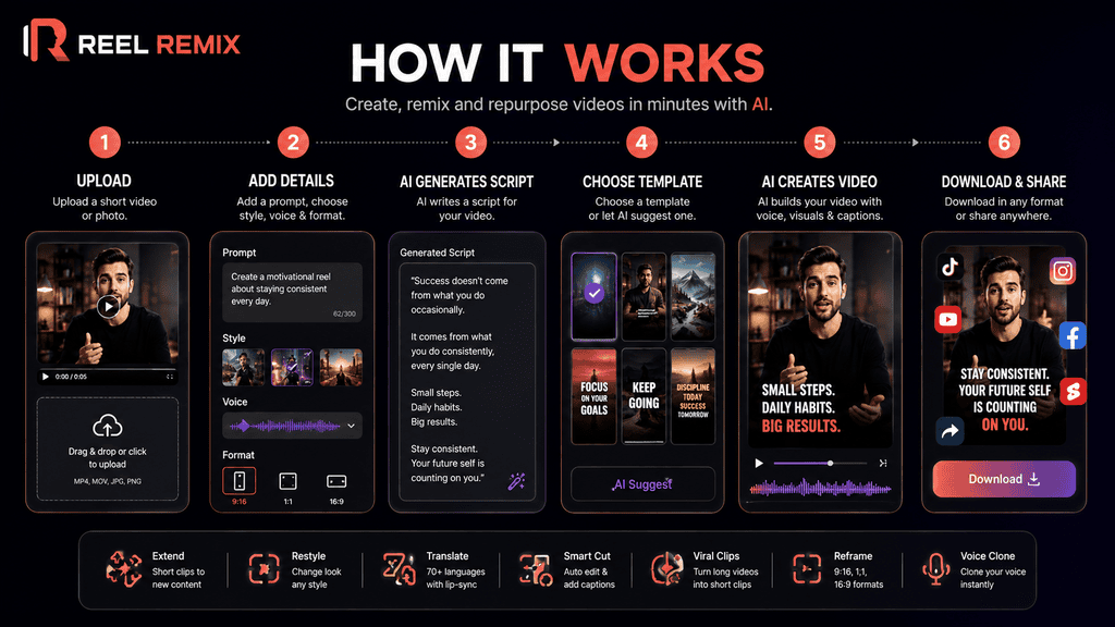 How Reel Remix works from uploading a short video or photo to generating, styling, rendering and downloading AI videos